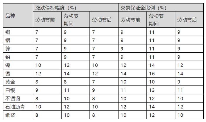 五一劳动节休市公告及各大交易所保证金调整