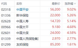 谁是下个主线？港股三大指数涨跌不一 保险基建股顶起半边天