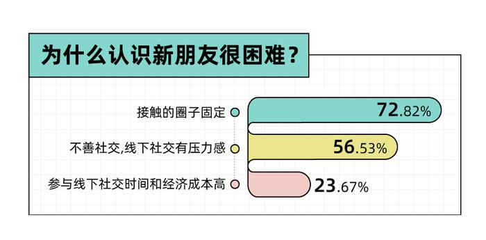 Soul App 发布《2023年轻⼈社交态度报告》：八成年轻人选择兴趣社交App拓圈