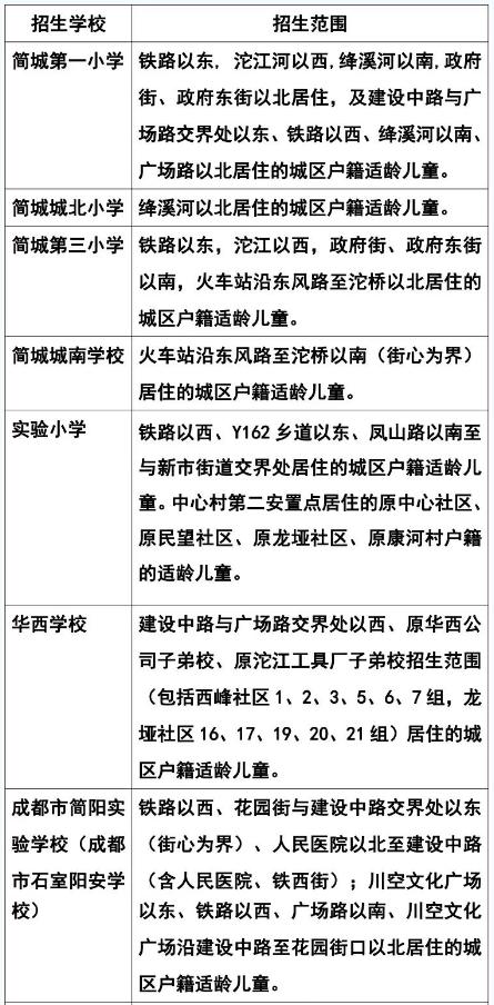 简阳市2023年简城街道小学、初中招生政策