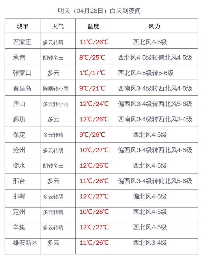 今天下午到夜间河北大部有雨！“五一”假日天气如何？