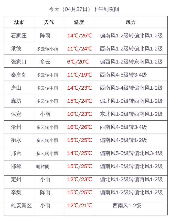 今天下午到夜间河北大部有雨！“五一”假日天气如何？