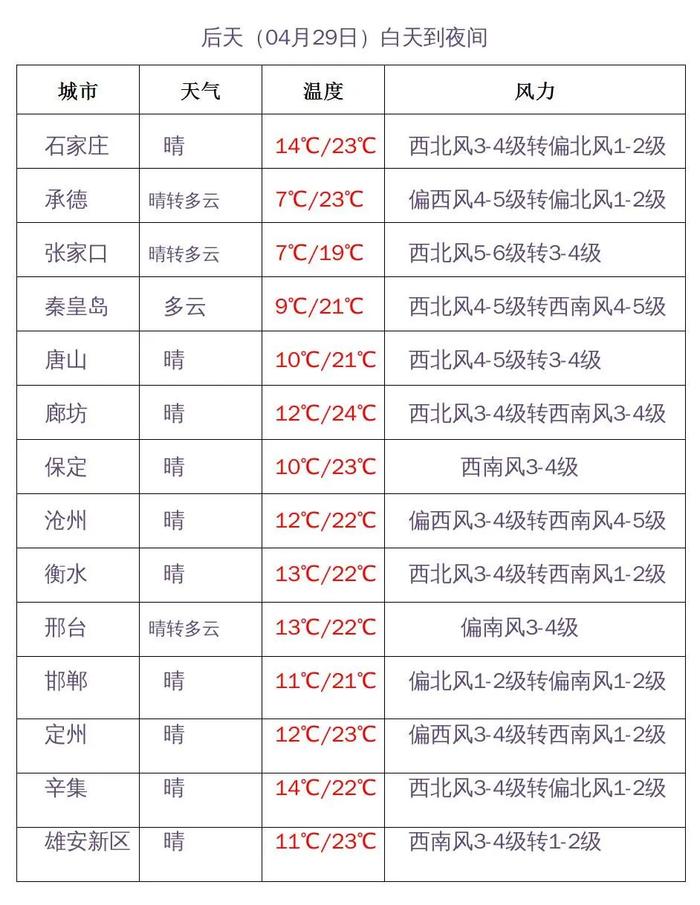 今天下午到夜间河北大部有雨！“五一”假日天气如何？