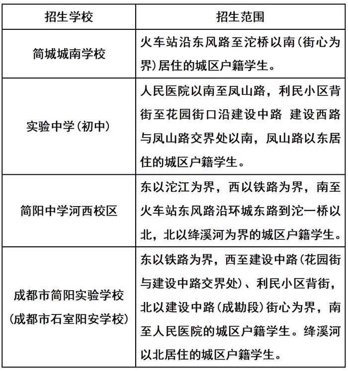 简阳市2023年简城街道小学、初中招生政策