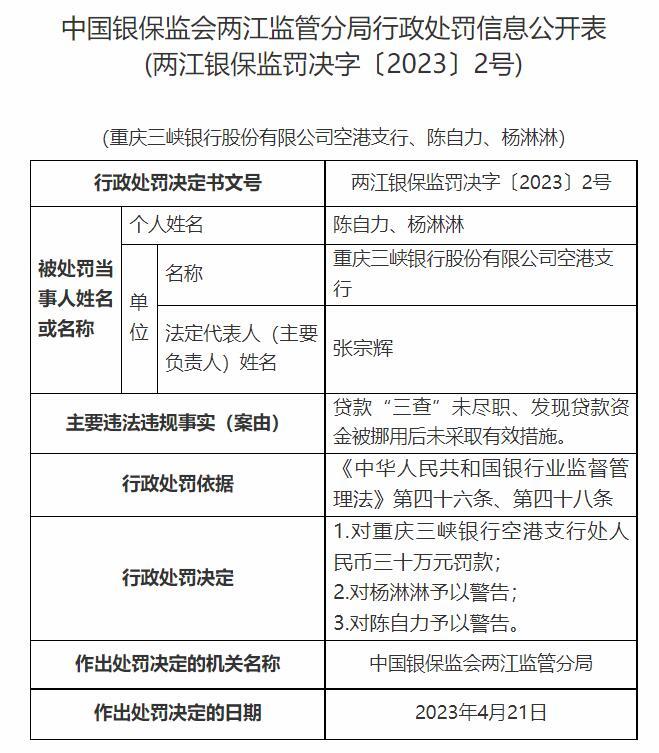 重庆三峡银行空港支行违规被罚 贷款“三查”未尽职