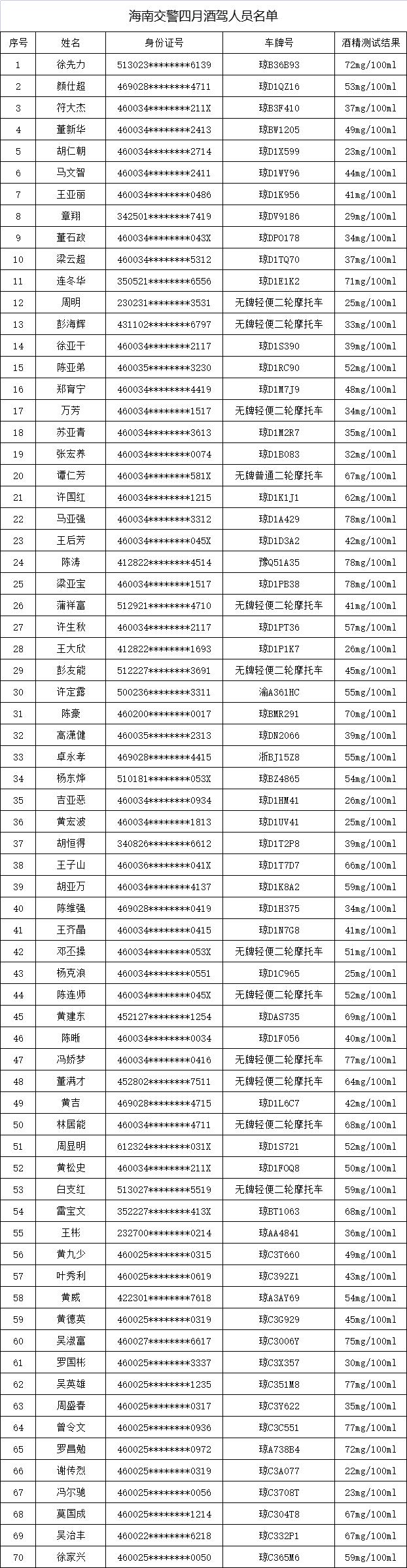 海南交警全面启用联网酒精检测仪 “五一”期间持续整治酒驾