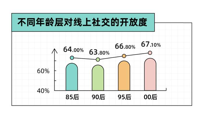 Soul App 发布《2023年轻⼈社交态度报告》：八成年轻人选择兴趣社交App拓圈