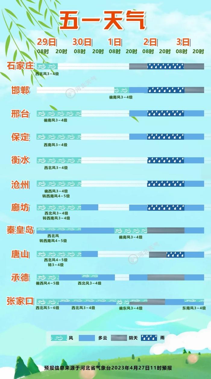 今天下午到夜间河北大部有雨！“五一”假日天气如何？