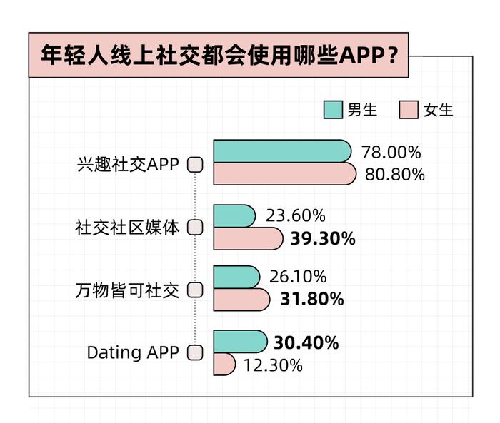 Soul App 发布《2023年轻⼈社交态度报告》：八成年轻人选择兴趣社交App拓圈