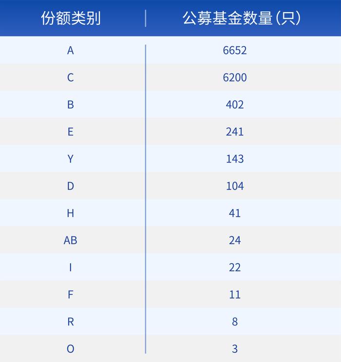 “ACE”傻傻分不清？一文学会区分基金份额类别