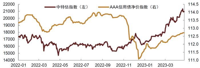 中金 • 联合研究 | 股债联动看投资：如何看待中特估效应对股市和债市影响？