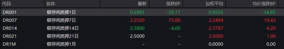 债市收盘| 债市全线大涨，30年期主力合约涨0.38%创上市以来新高，资金面宽松隔夜再回1%下方