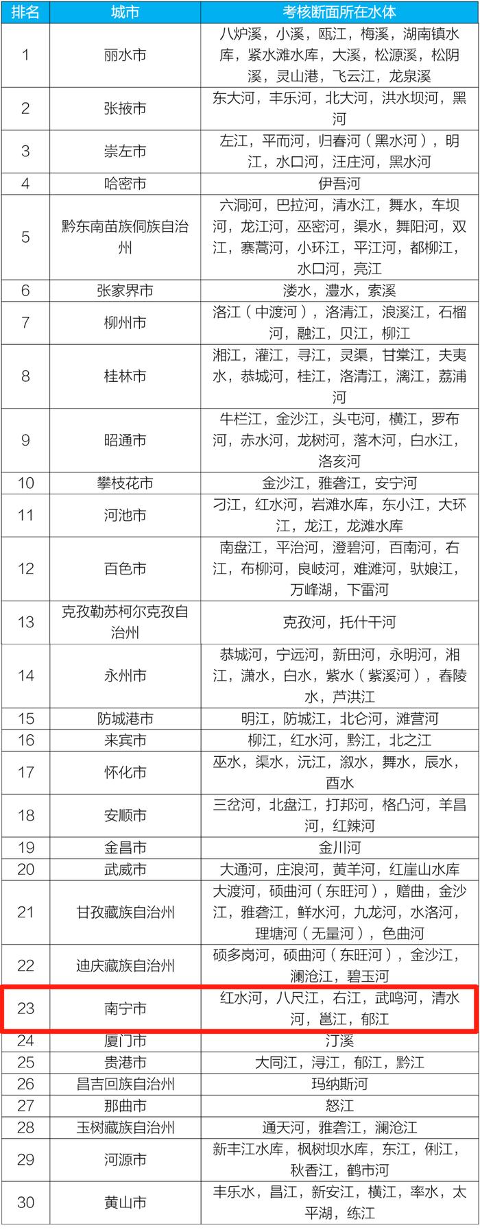 点赞！一季度南宁市空气、地表水质量排名双双进入全国前三十