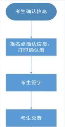 河北2023年中等职业学校对口升学考生考试信息确认和交费工作将于5月5日开始