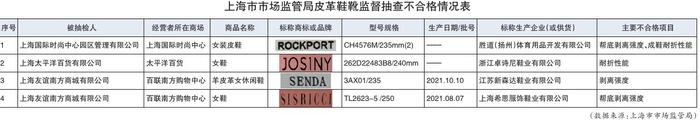 上海抽检38个品牌40批次皮革鞋靴 “JOSINY”等4批次产品不合格
