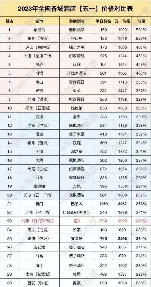 网传“酒店五一涨价表”竟然是真的！最高涨幅591%