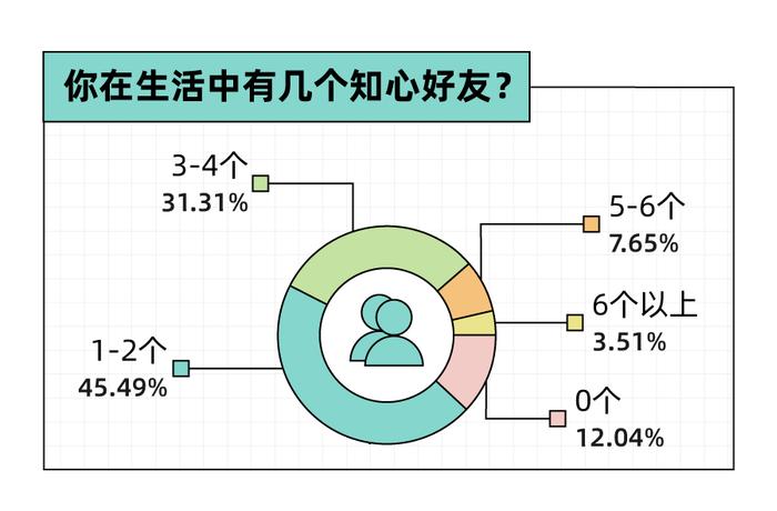 Soul App 发布《2023年轻⼈社交态度报告》：八成年轻人选择兴趣社交App拓圈