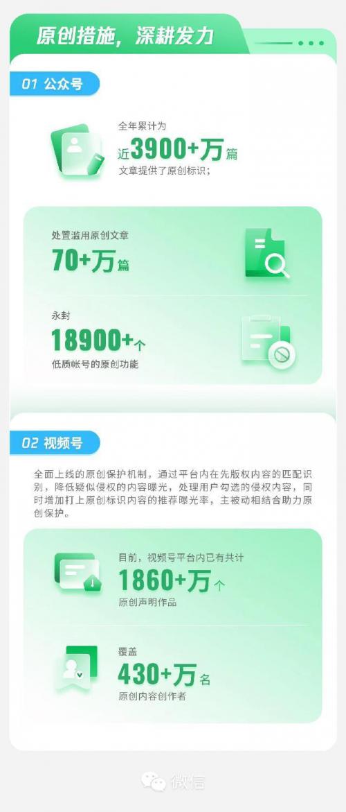 近3900万篇文章获得原创标识 微信发布2022年第三方版权保护报告