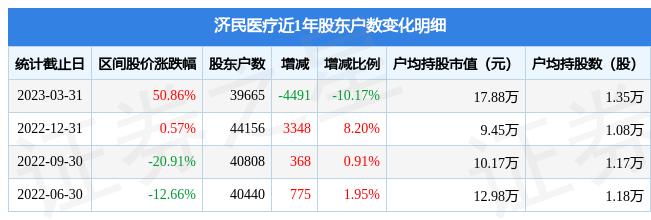 济民医疗(603222)3月31日股东户数3.97万户，较上期减少10.17%