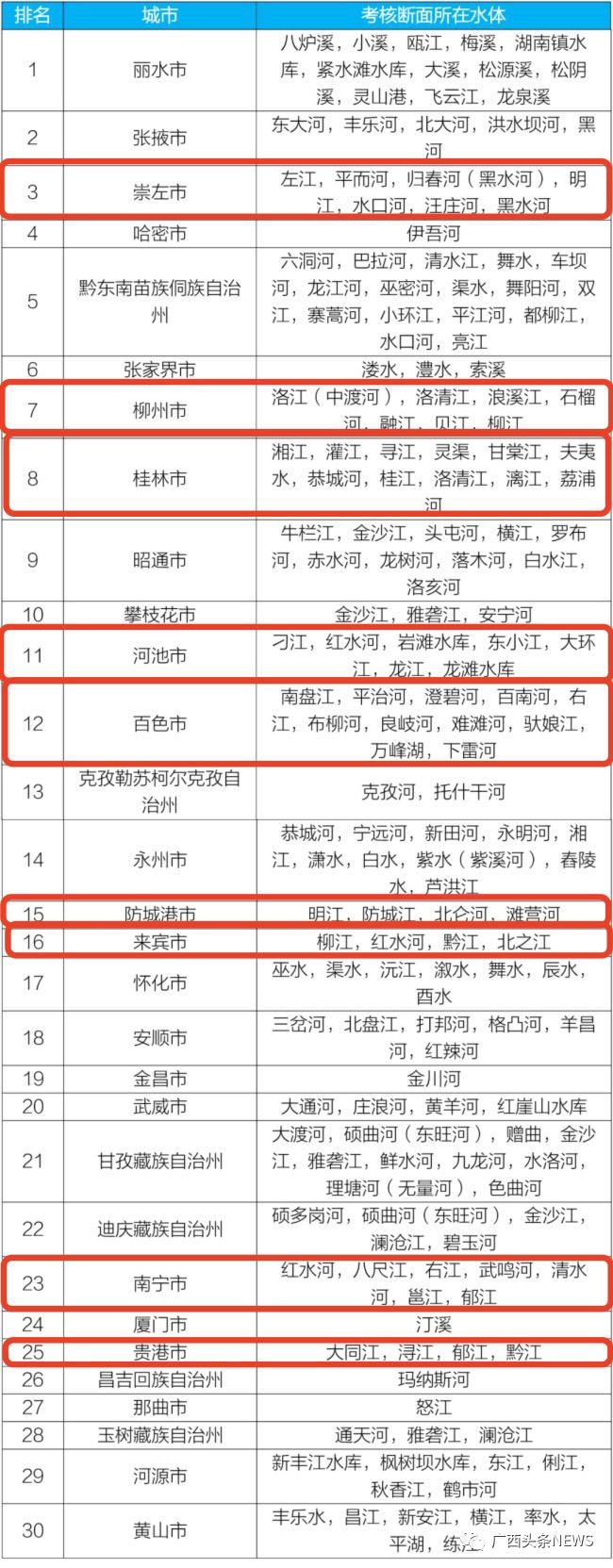 最新公布的这份全国榜单，广西9个城市进入前30名