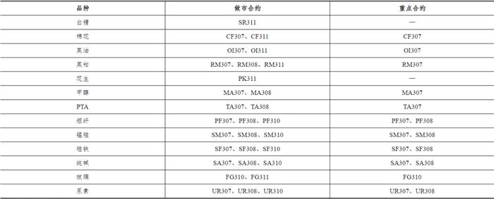 【公告与通知】关于2023年5月期货品种做市合约和重点合约的公告