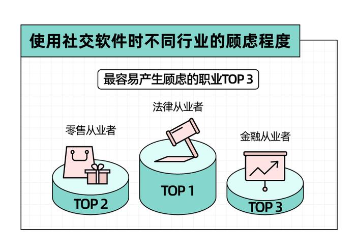 Soul App 发布《2023年轻⼈社交态度报告》：八成年轻人选择兴趣社交App拓圈