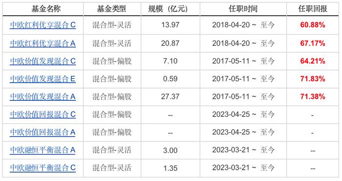 新基探营｜所有管理过产品均正收益且近3年拟合业绩为31.17%的基金经理肿么样？