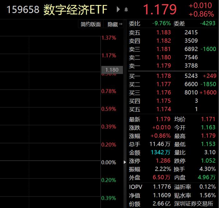 ETF观察丨半导体板块反弹，存储芯片概念方向领涨，兆易创新涨超3%，数字经济ETF（159658）涨近1%