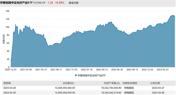 新能源ETF资金开溜，规模最大光伏ETF触高160亿后回落，资金流向半导体、芯片、医药ETF