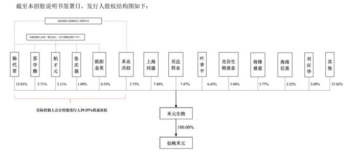 禾元生物冲击IPO，创造人血白蛋白新思路：拟募资35亿