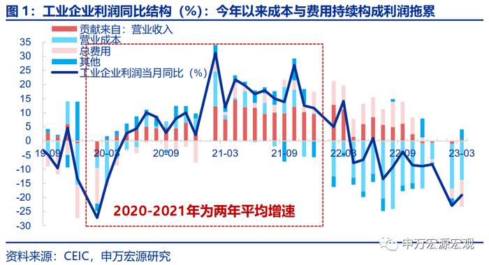 被市场低估的成本与费用压力——工业企业效益数据点评（23.03）