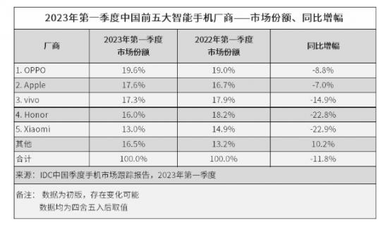 OPPO跃居第一，但中国智能手机市场2023开年依旧低迷