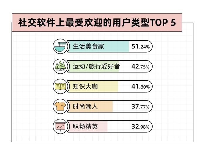 Soul App 发布《2023年轻⼈社交态度报告》：八成年轻人选择兴趣社交App拓圈