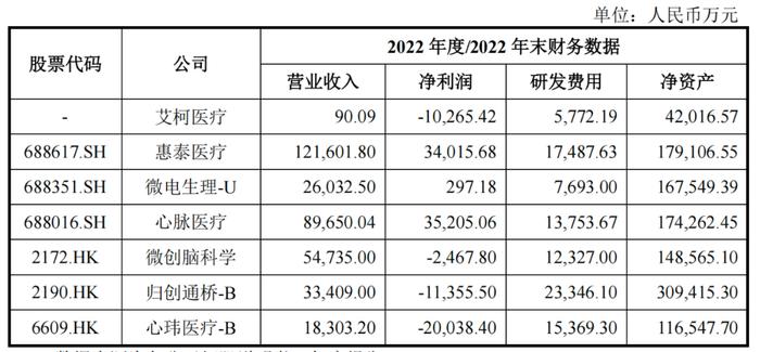 艾柯医疗IPO里的剪刀差：战投冤大头，员工白菜价