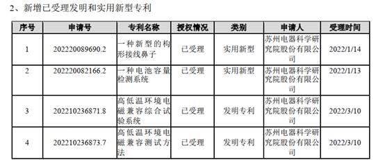 [年报]新增7项专利权的发明和实用新型专利 电科院2022年实现营收6.53亿元