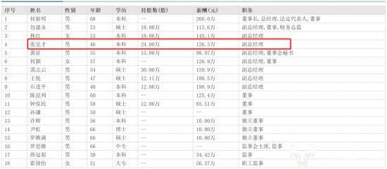 东鹏控股副总张兄才已来24年 年酬126.3万挺不错但远低于副总石进平