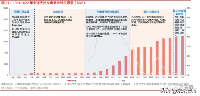 光热发电专题报告：新视角下，光热电站的价值发现