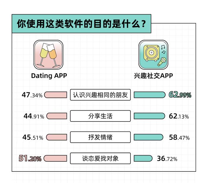 Soul App 发布《2023年轻⼈社交态度报告》：八成年轻人选择兴趣社交App拓圈