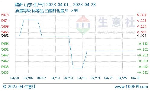 生意社：下游需求欠佳 4月醋酸价格行情震荡下行