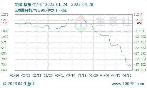 生意社：4月份溴素整体弱势盘整行情