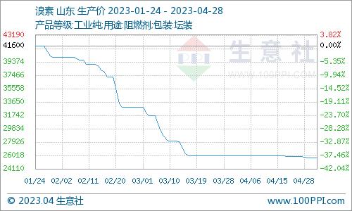 生意社：4月份溴素整体弱势盘整行情