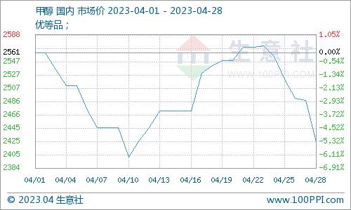 生意社：下游需求欠佳 4月醋酸价格行情震荡下行