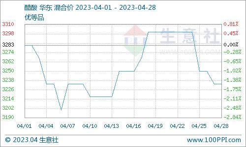 生意社：下游需求欠佳 4月醋酸价格行情震荡下行