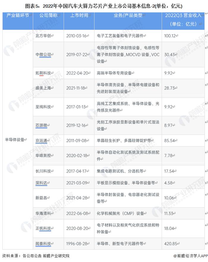 【全网最全】2023年汽车大算力芯片行业上市公司全方位对比(附业务布局汇总、业绩对比、业务规划等)