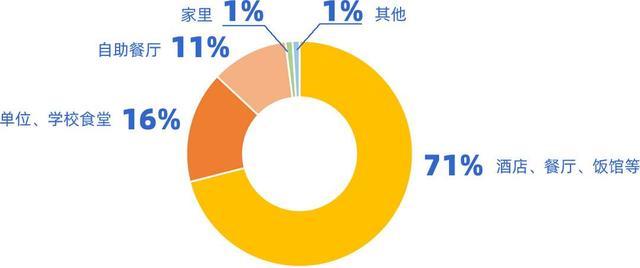 哪些领域是食品浪费“高发区”？看看这份调查报告