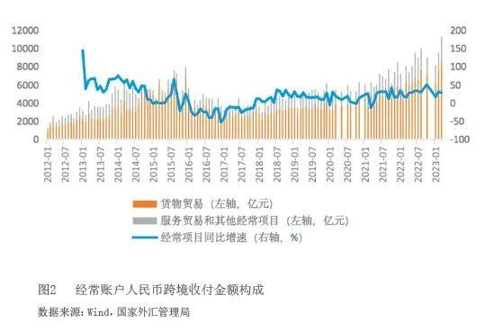 人民币跨境使用的发展历程、进展与新机遇