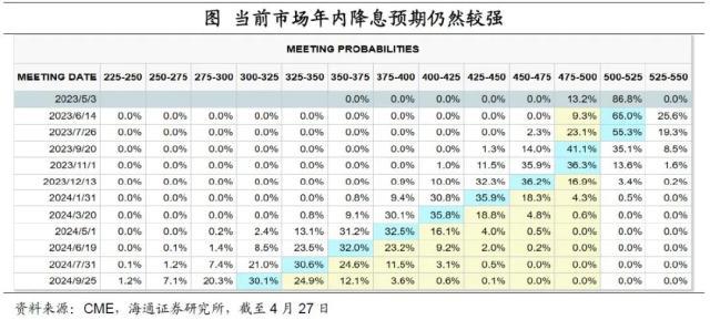 海通宏观点评美国2023年1季度GDP：不算差的经济，不算低的通胀