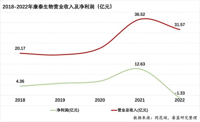 康泰生物，正为重大错误决策支付昂贵代价｜决策要点