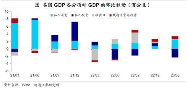 海通宏观点评美国2023年1季度GDP：不算差的经济，不算低的通胀