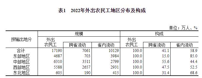 国家统计局：2022年农民工月均收入4615元，半数以上在第三产业就业